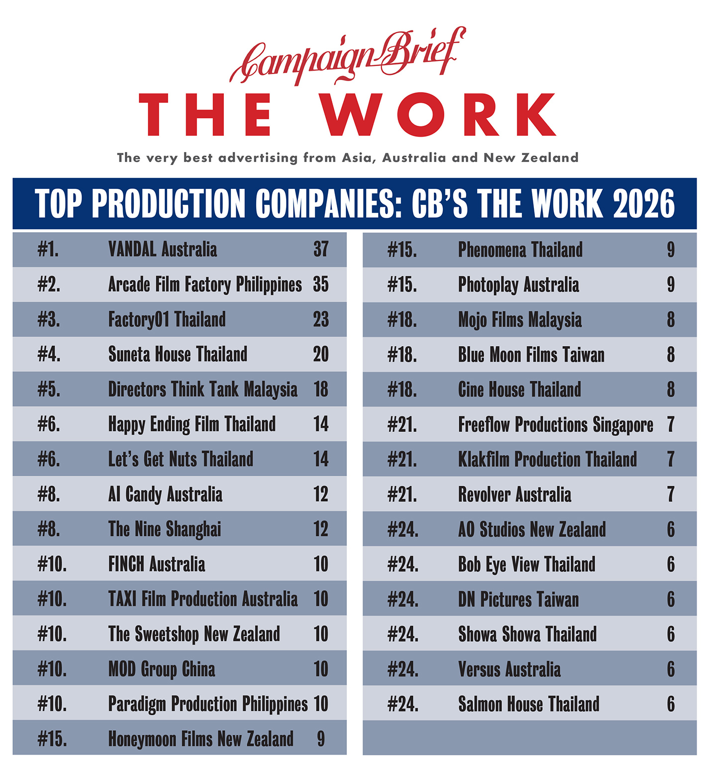 VANDAL Australia and Arcade Manila lead Asia-Pacific production companies in Campaign Brief’s The Work 2026: Factory01, Suneta House and Directors Think Tank make up the Top 5